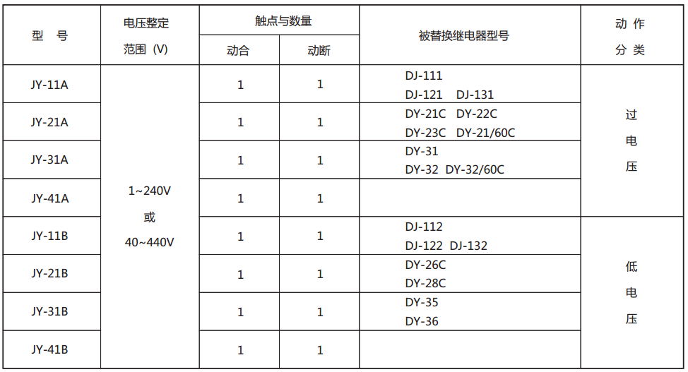 JY-32B靜態電壓繼電器型號與被替換老型號對照表