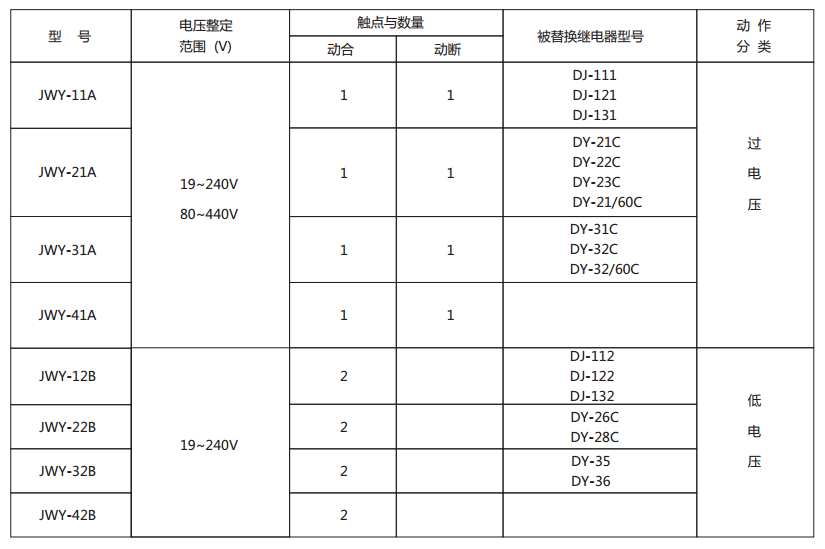 JWY-35B無輔助源電壓繼電器型號與被替換老型號對照表